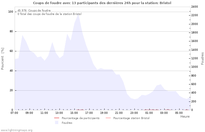 Graphes