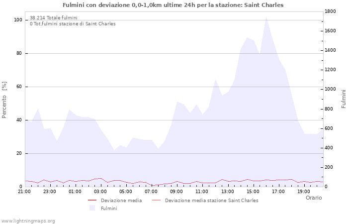 Grafico