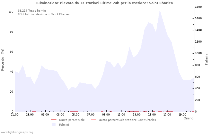 Grafico