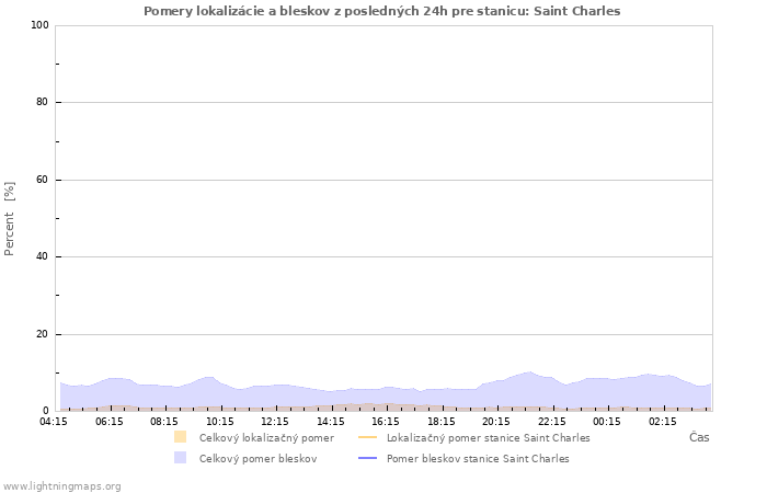 Grafy: Pomery lokalizácie a bleskov