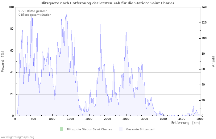 Diagramme: Blitzquote nach Entfernung