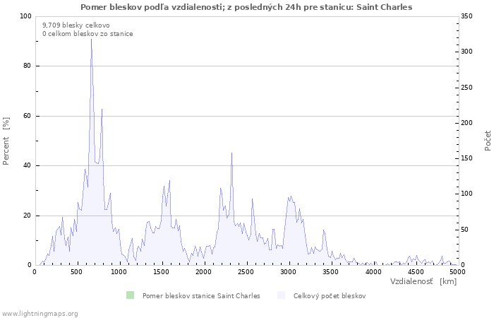 Grafy: Pomer bleskov podľa vzdialenosti;