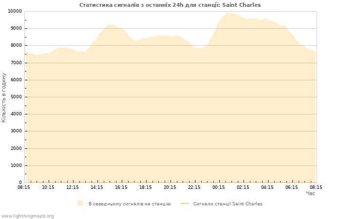 Графіки: Статистика сигналів