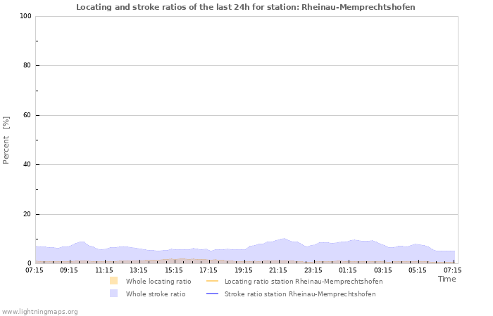 Graphs: Locating and stroke ratios