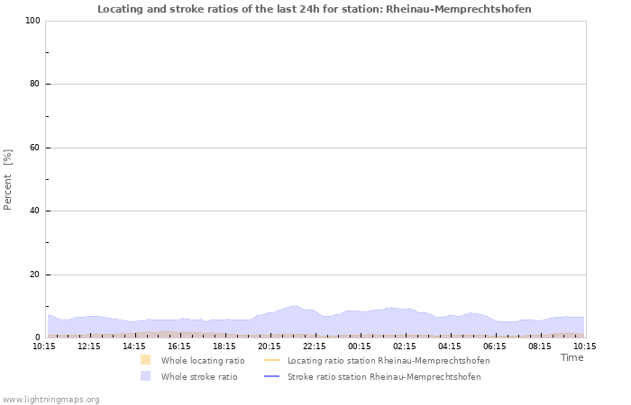 Grafikonok: Locating and stroke ratios