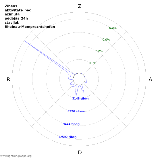 Grafiki: Zibens aktivitāte pēc azimuta