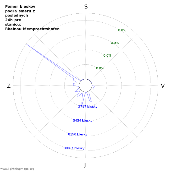Grafy: Pomer bleskov podľa smeru