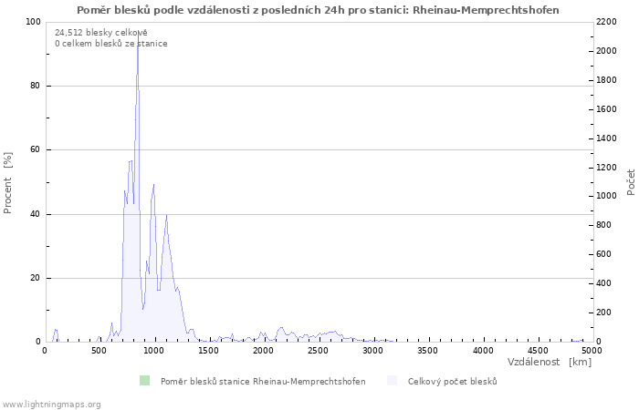 Grafy: Poměr blesků podle vzdálenosti