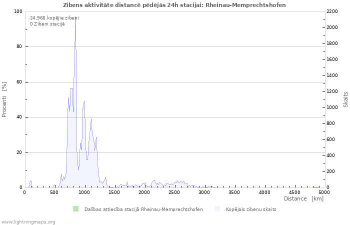 Grafiki: Zibens aktivitāte distancē