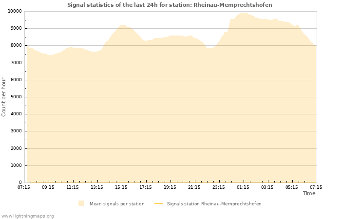 Graphs: Signal statistics