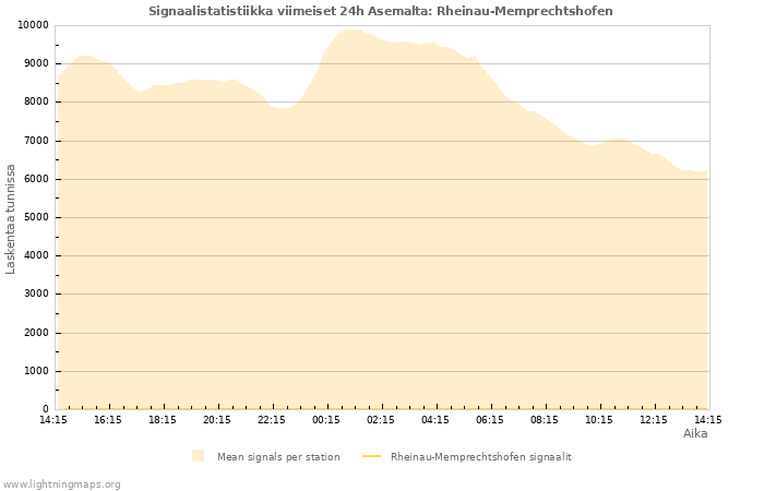 Graafit: Signaalistatistiikka