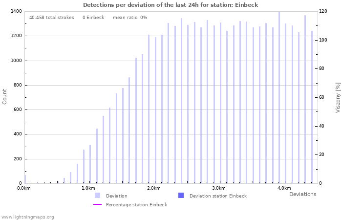 Grafikonok: Detections per deviation