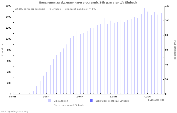 Графіки: Виявлення за відхиленнями