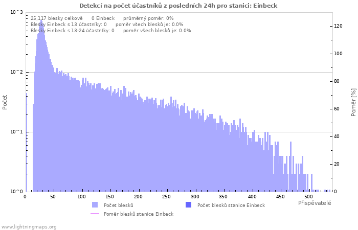 Grafy: Detekcí na počet účastníků