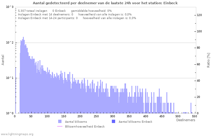 Grafieken: Aantal gedetecteerd per deelnemer