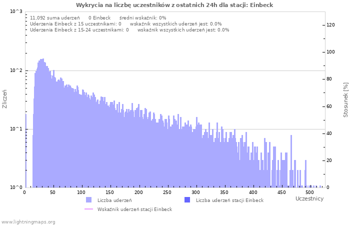 Wykresy: Wykrycia na liczbę uczestników