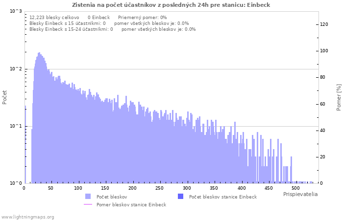 Grafy: Zistenia na počet účastníkov