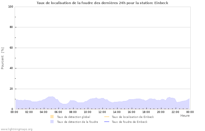 Graphes: Taux de localisation de la foudre