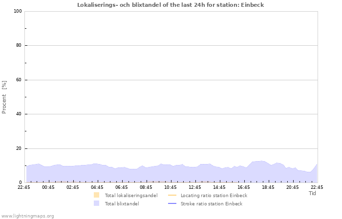 Grafer: Lokaliserings- och blixtandel