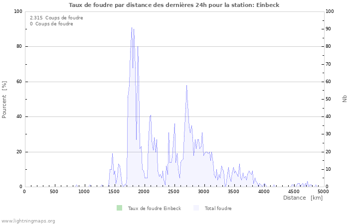 Graphes: Taux de foudre par distance