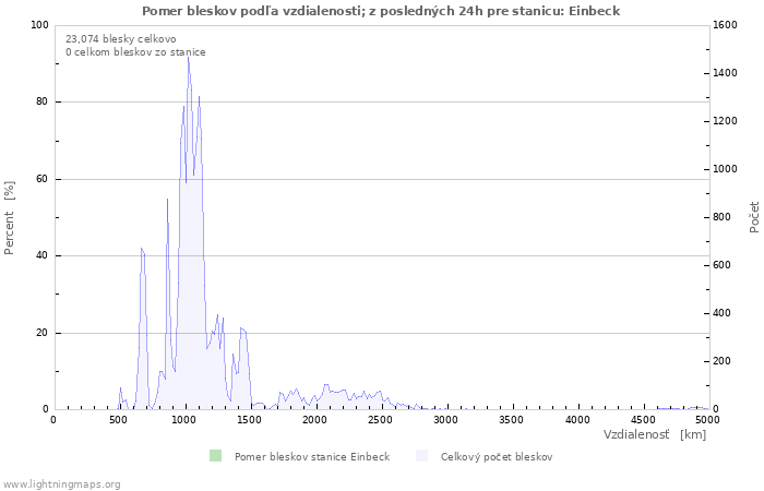 Grafy: Pomer bleskov podľa vzdialenosti;