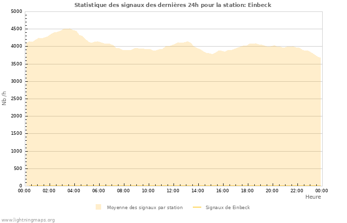 Graphes: Statistique des signaux