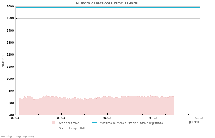 Grafico: Numero di stazioni