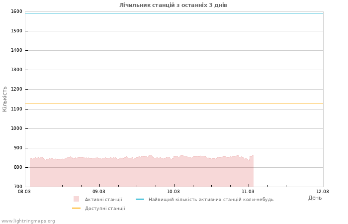 Графіки: Лічильник станцій