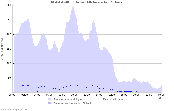 Grafer: Blixtstatistik