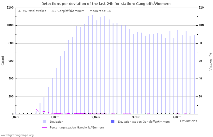 Grafikonok: Detections per deviation