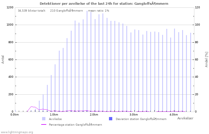 Grafer: Detektioner per avvikelse