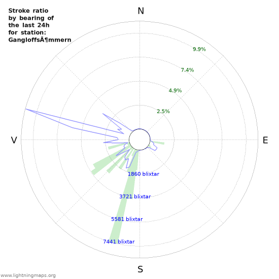 Grafer: Stroke ratio by bearing