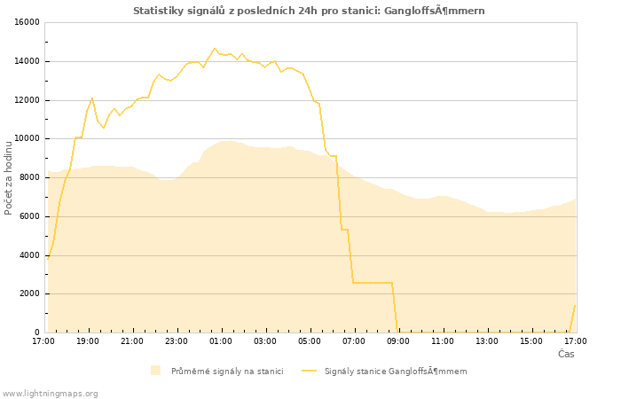 Grafy: Statistiky signálů