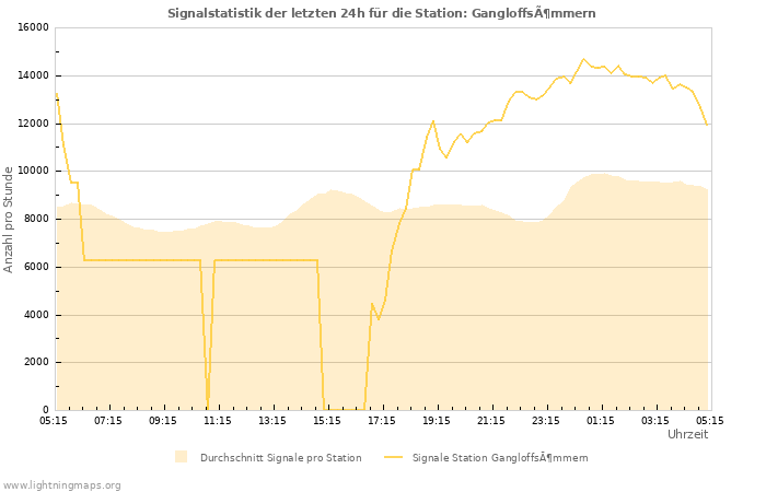 Diagramme: Signalstatistik