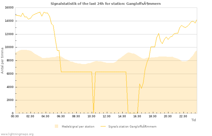 Grafer: Signalstatistik