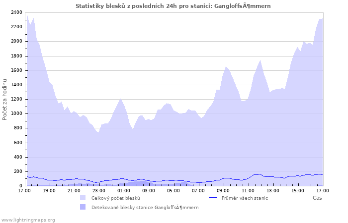 Grafy: Statistiky blesků