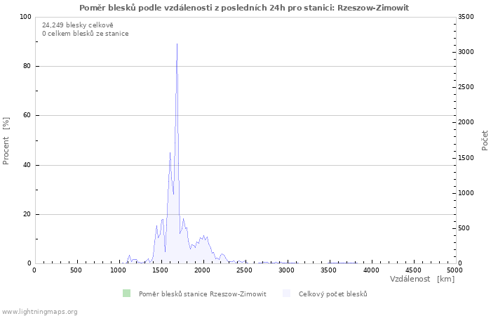 Grafy: Poměr blesků podle vzdálenosti