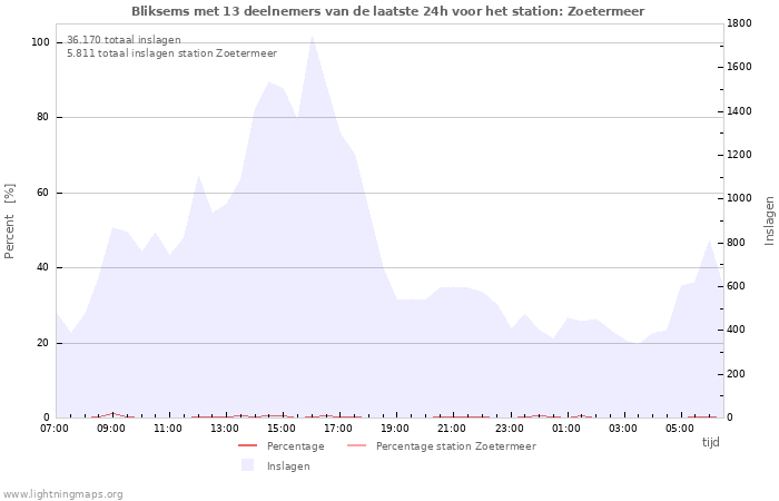 Grafieken