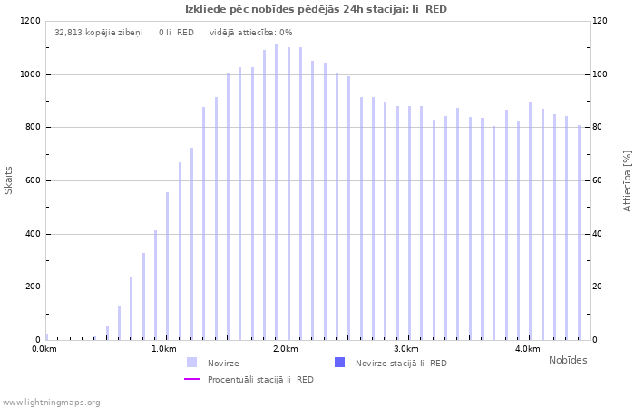 Grafiki: Izkliede pēc nobīdes