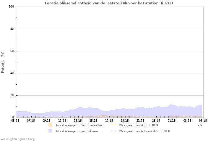 Grafieken: Locatie bliksemdichtheid