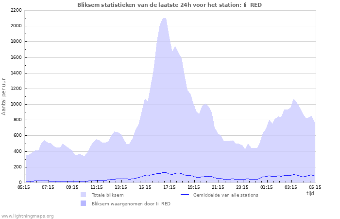 Grafieken: Bliksem statistieken