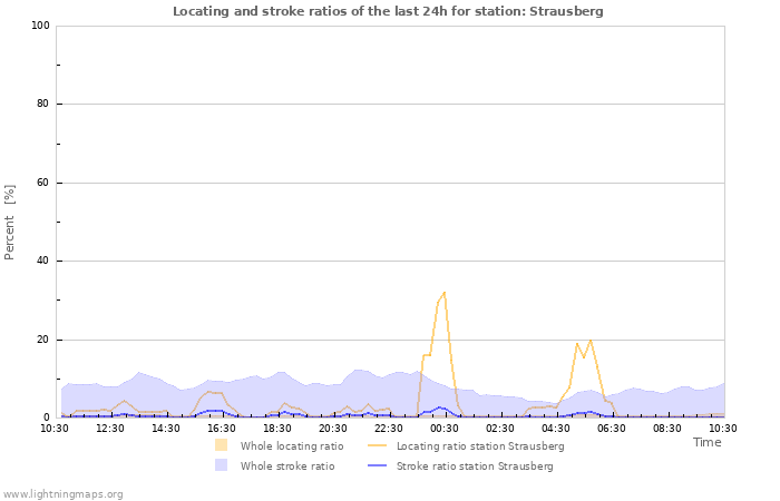 Graphs: Locating and stroke ratios