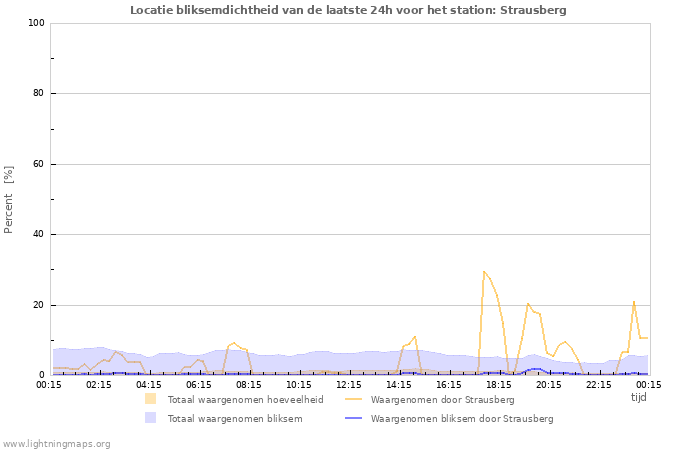 Grafieken: Locatie bliksemdichtheid