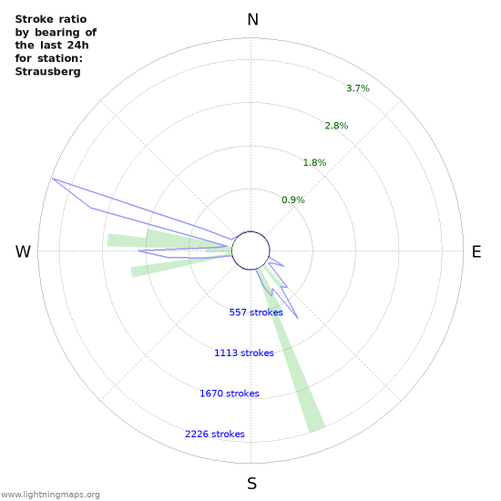 Graphs: Stroke ratio by bearing