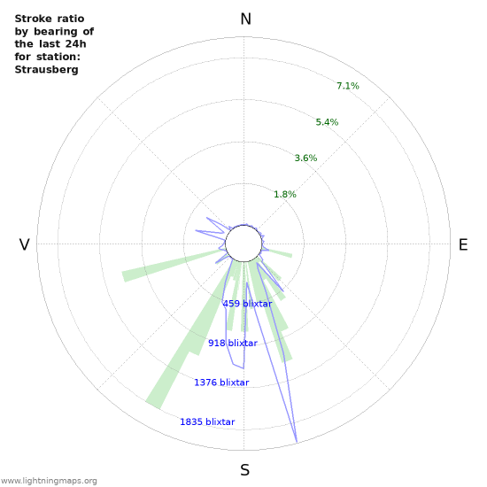 Grafer: Stroke ratio by bearing