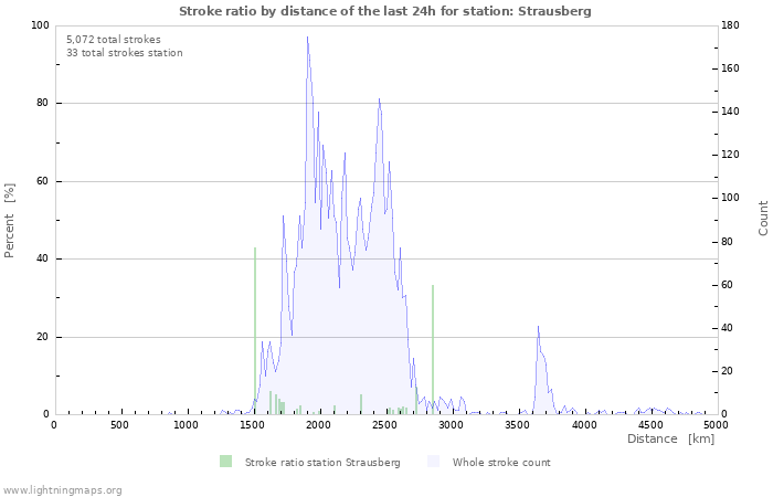 Graphs: Stroke ratio by distance