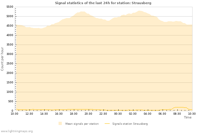 Graphs: Signal statistics