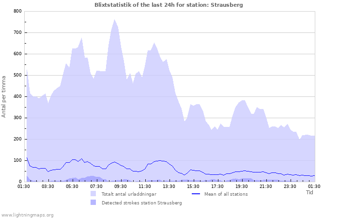 Grafer: Blixtstatistik