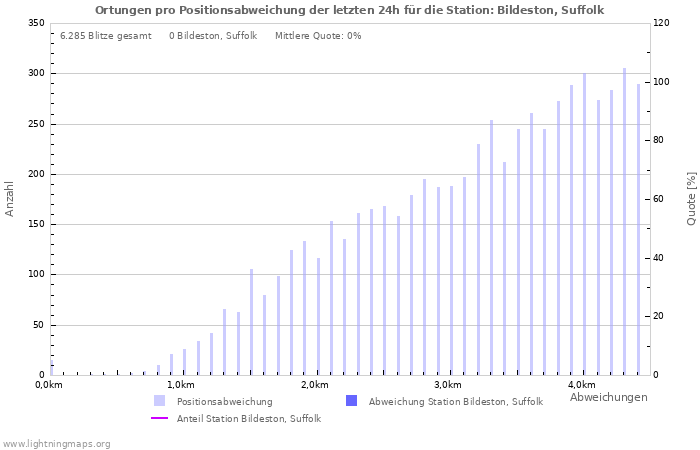 Diagramme: Ortungen pro Positionsabweichung