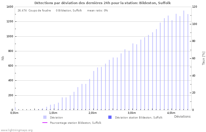 Graphes: Détections par déviation